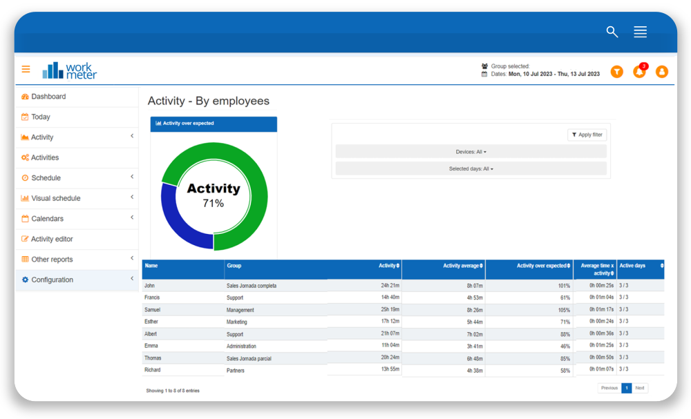 Activity by employees