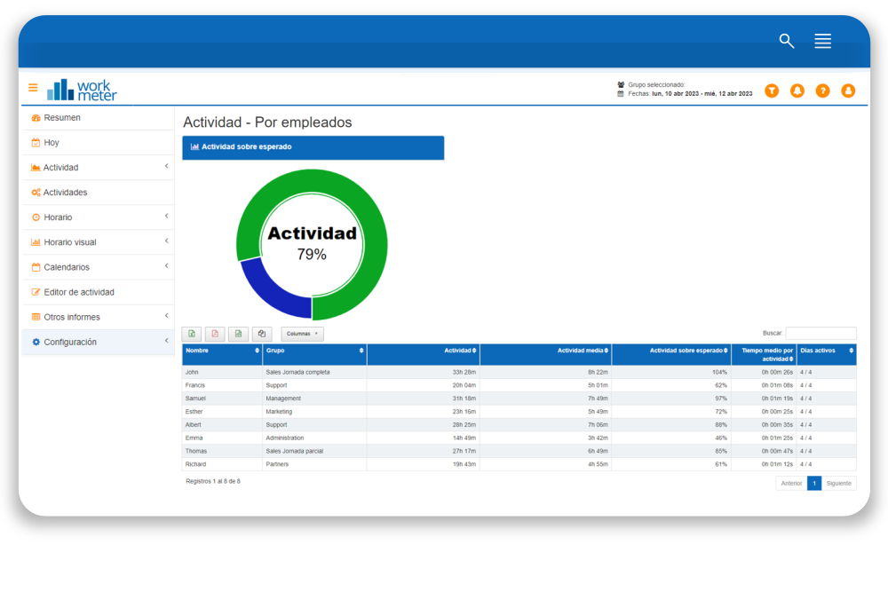 Actividad por empleados