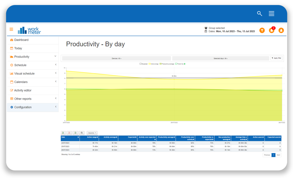 productivity by type of day