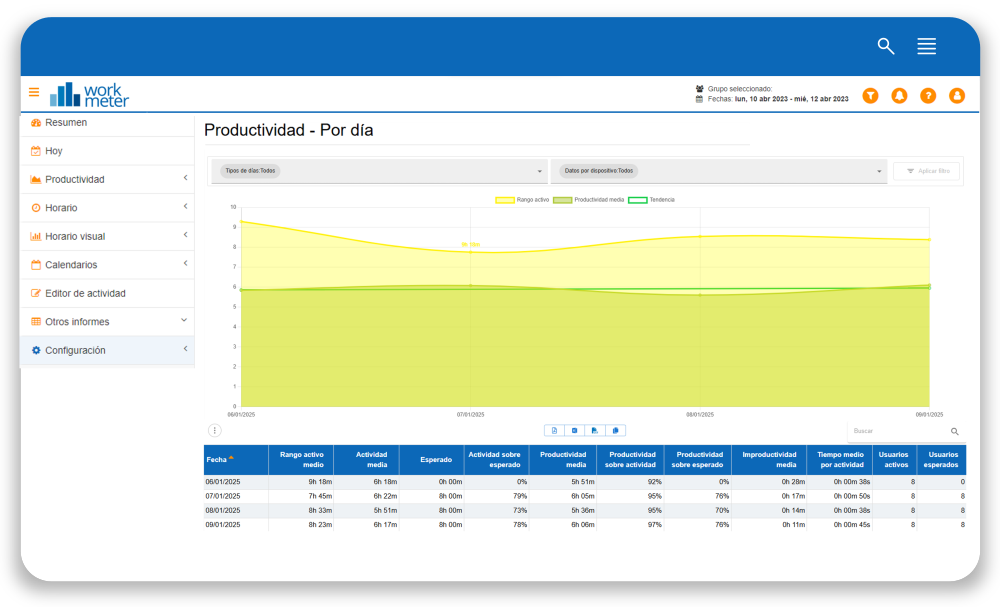 productividad x tipo de dia
