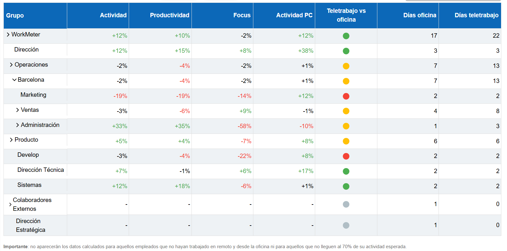 teletrabalho por grupos